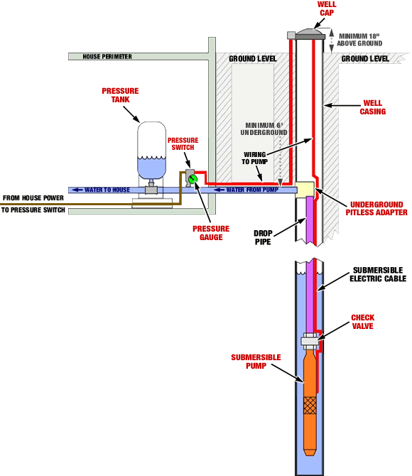 Well Pumps And Pressure Tanks